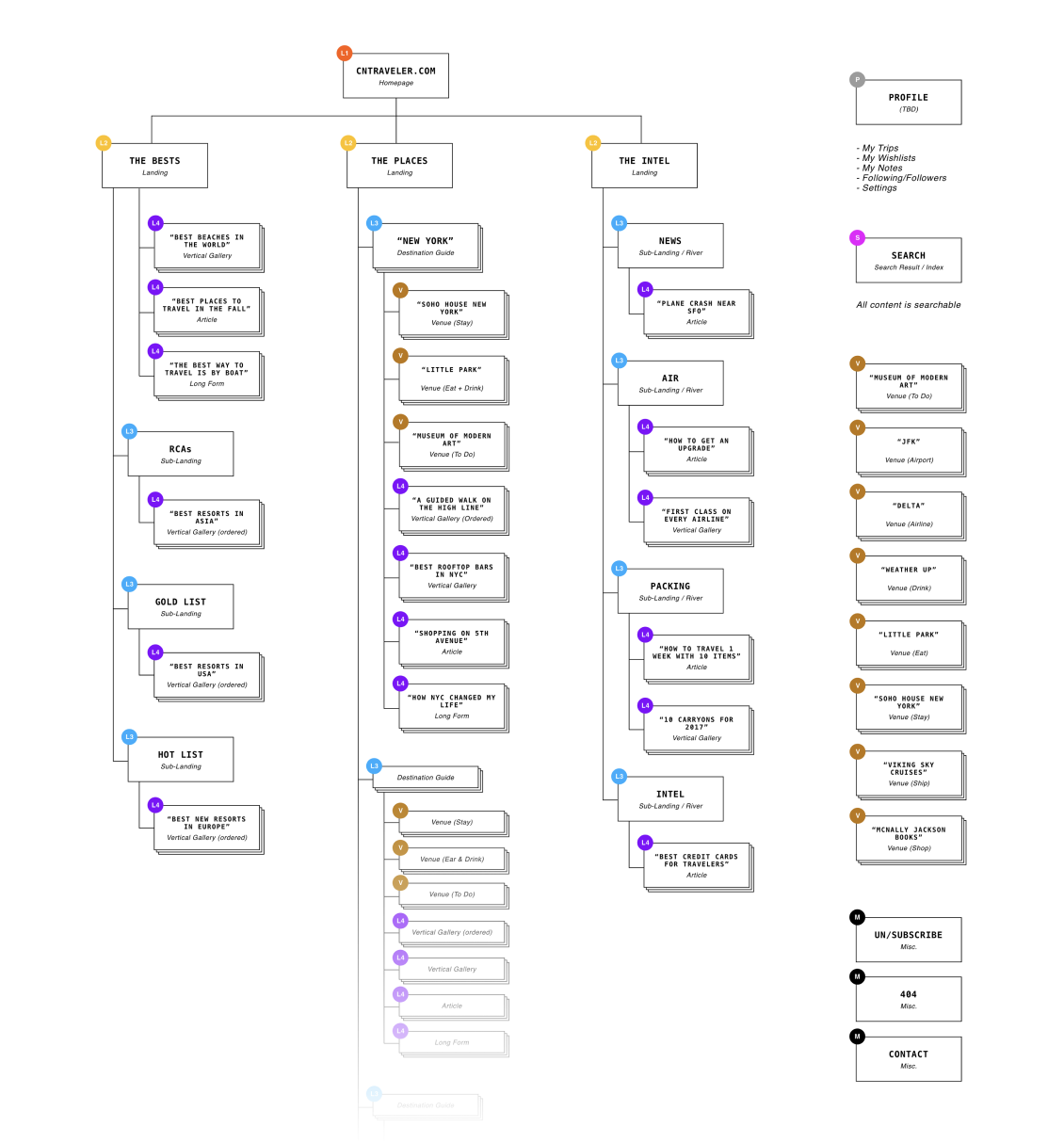 Information architecture and sitemap for Condé Nast Traveler