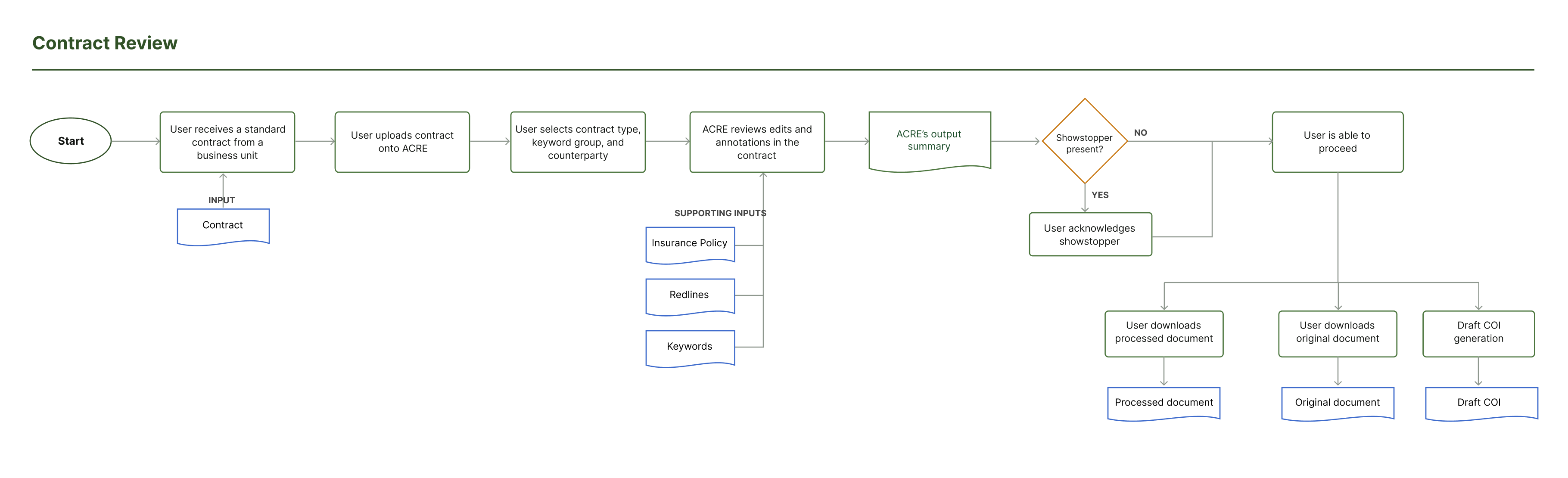 Contract review process flow with showstopper acknowledgment gate