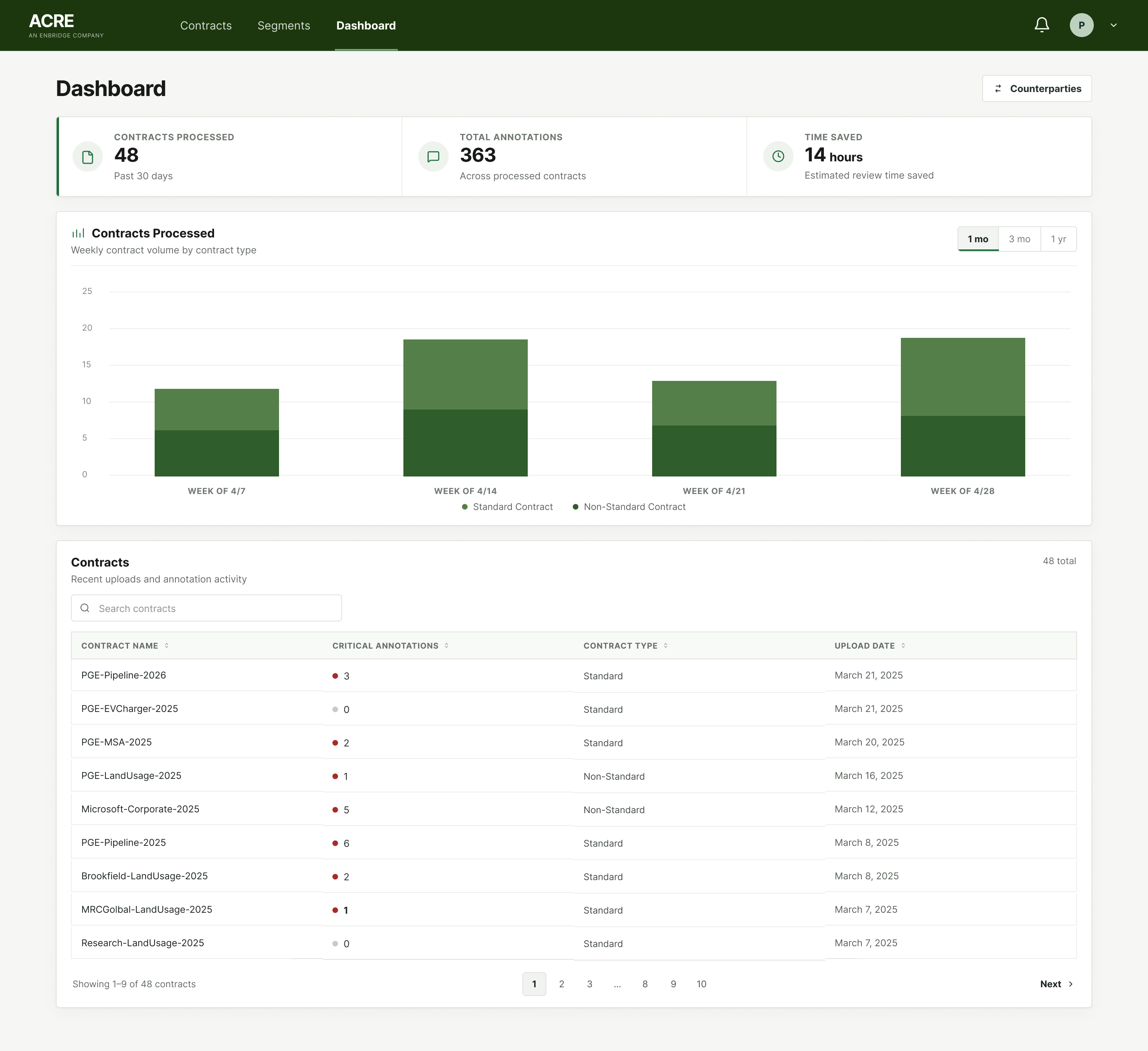 ACRE dashboard showing contracts processed, annotations, and time saved