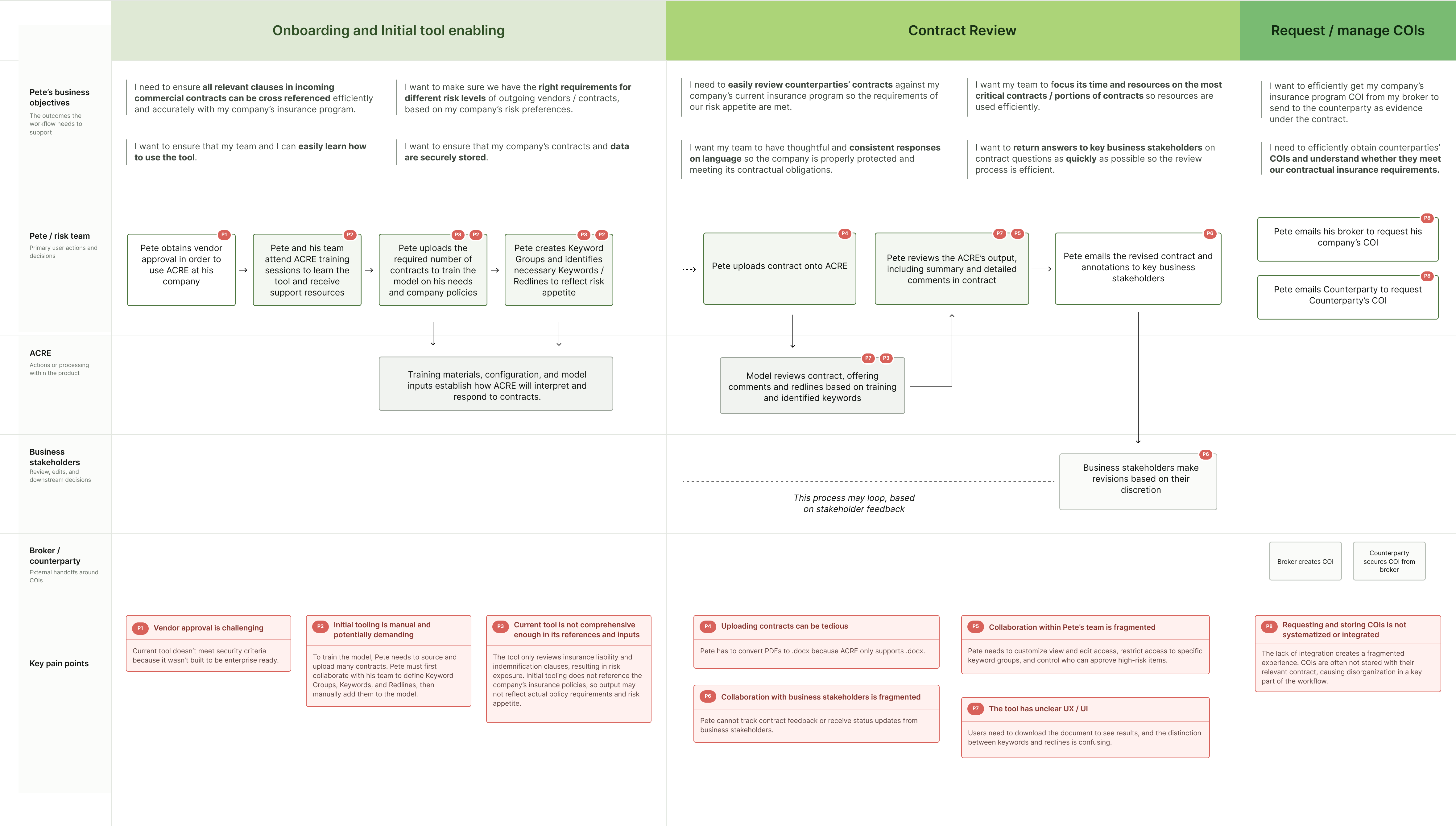 ACRE process map showing onboarding, contract review, and COI pain points
