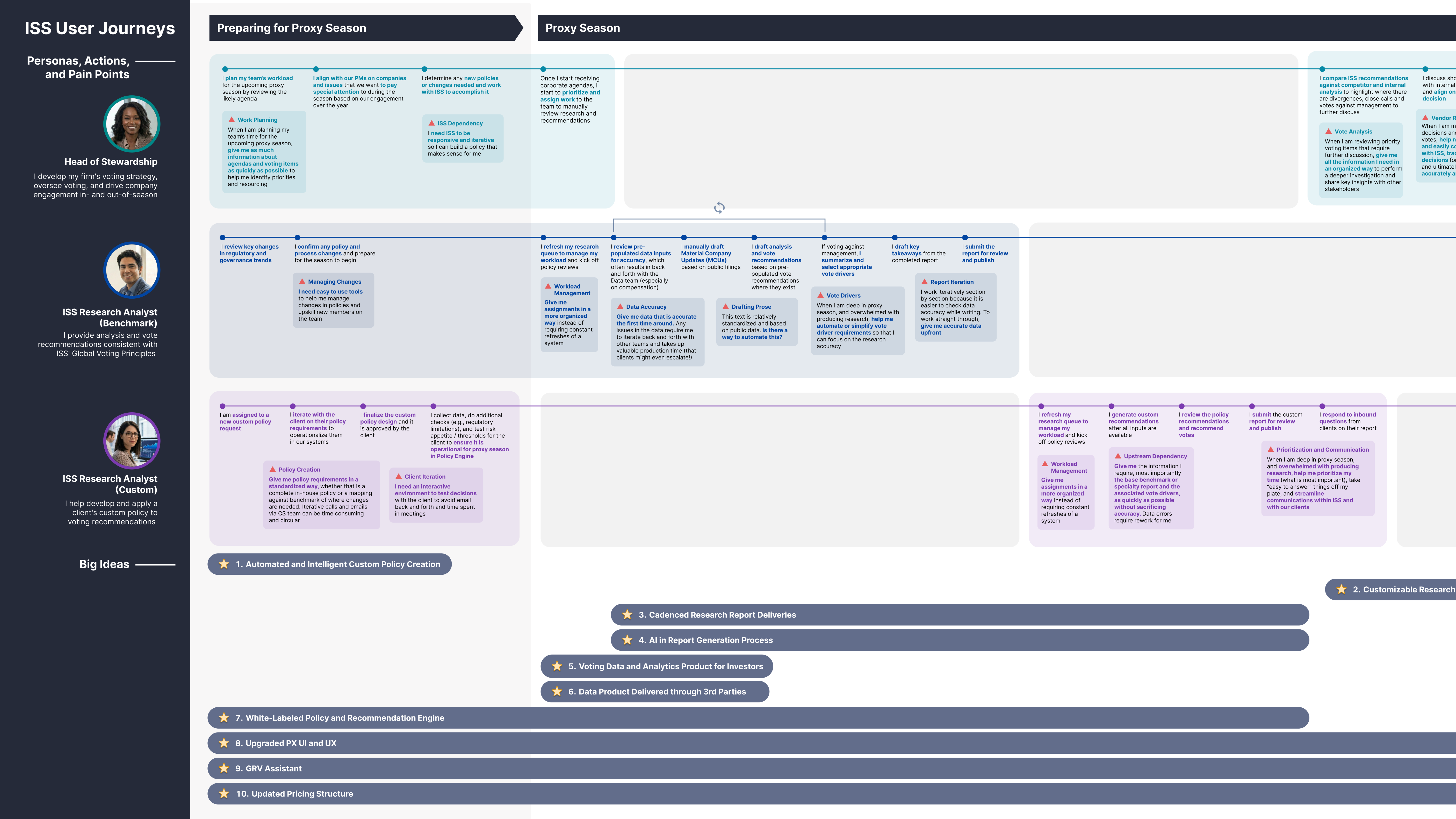ISS user journeys across personas, actions, pain points, and opportunity areas