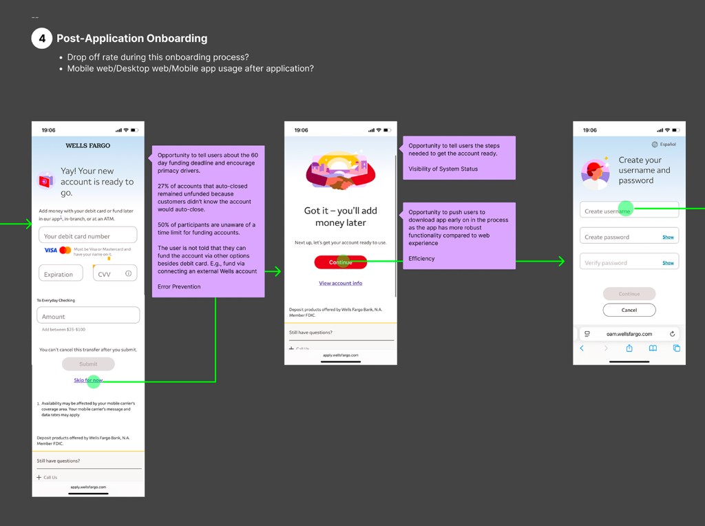 Wells Fargo post-application onboarding journey across mobile screens